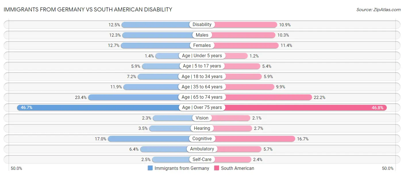 Immigrants from Germany vs South American Disability