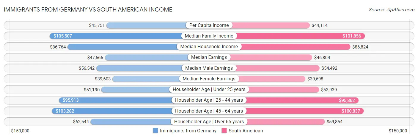 Immigrants from Germany vs South American Income