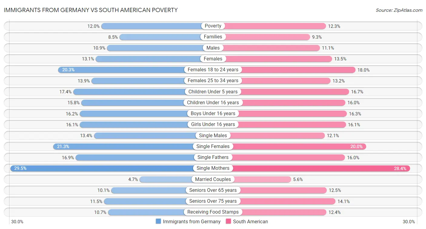 Immigrants from Germany vs South American Poverty