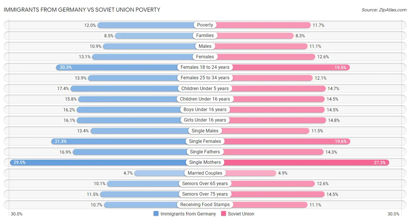 Immigrants from Germany vs Soviet Union Poverty