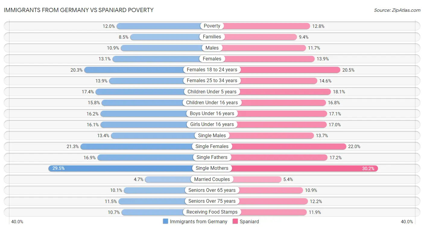 Immigrants from Germany vs Spaniard Poverty