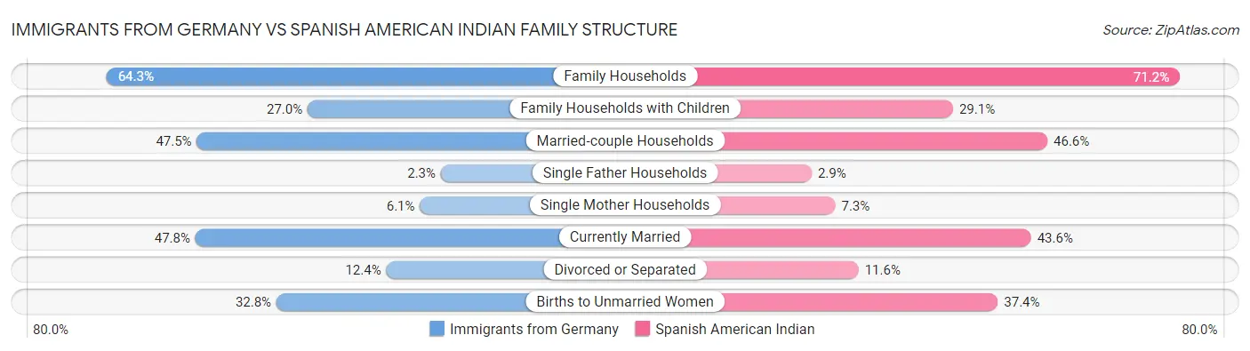 Immigrants from Germany vs Spanish American Indian Family Structure