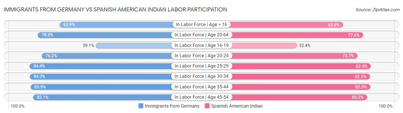 Immigrants from Germany vs Spanish American Indian Labor Participation
