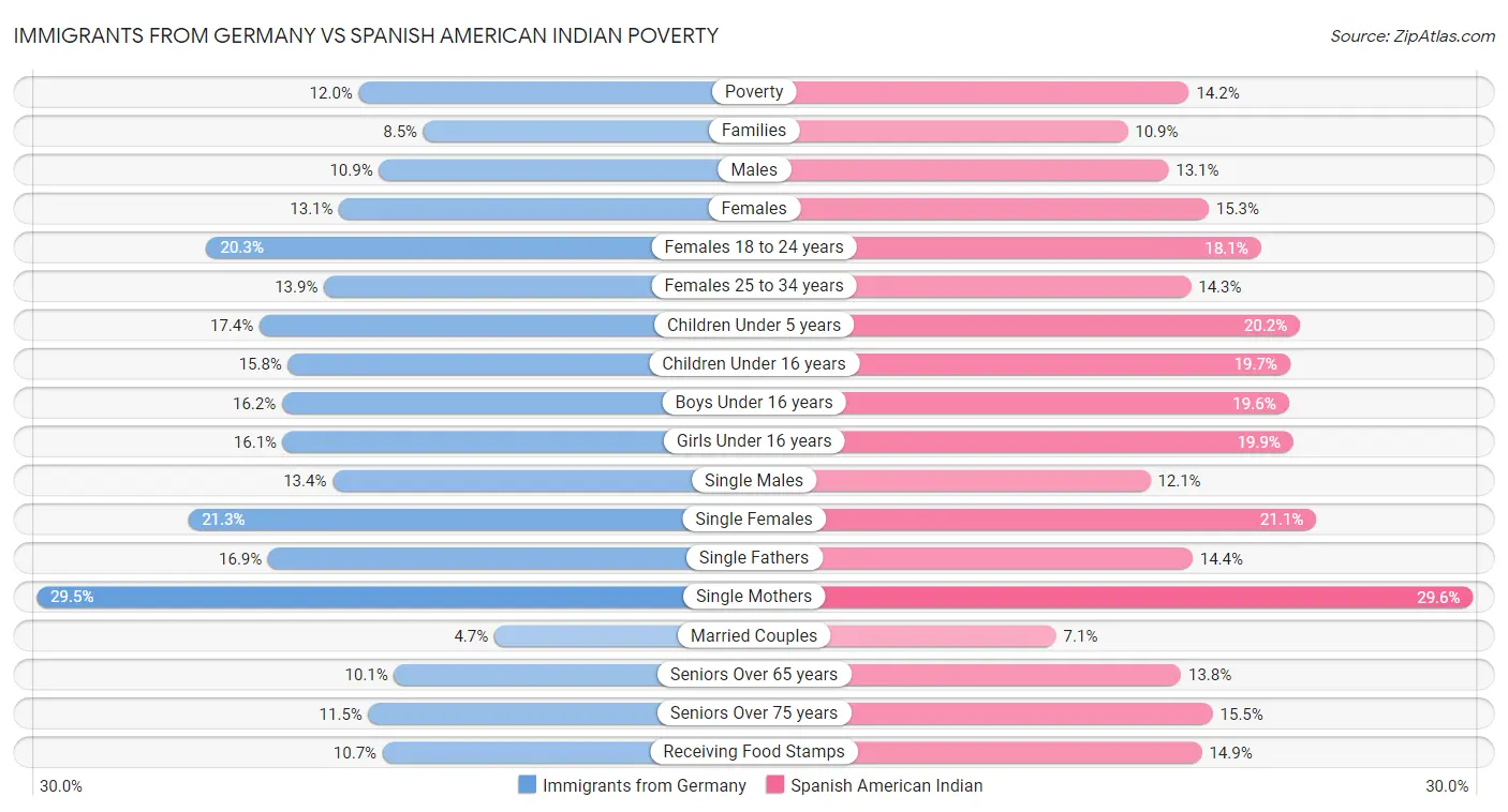 Immigrants from Germany vs Spanish American Indian Poverty