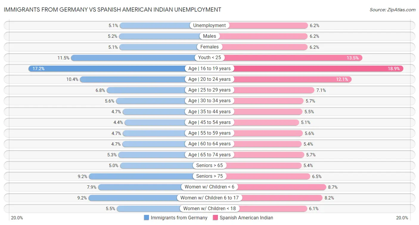 Immigrants from Germany vs Spanish American Indian Unemployment