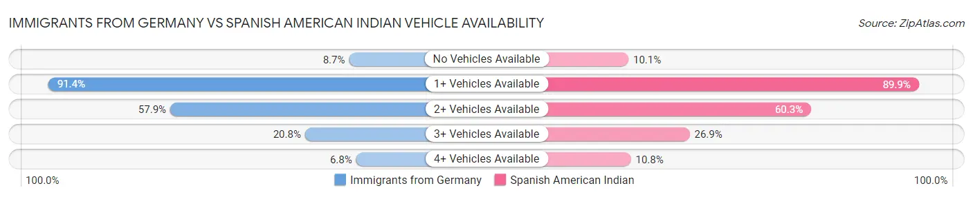 Immigrants from Germany vs Spanish American Indian Vehicle Availability