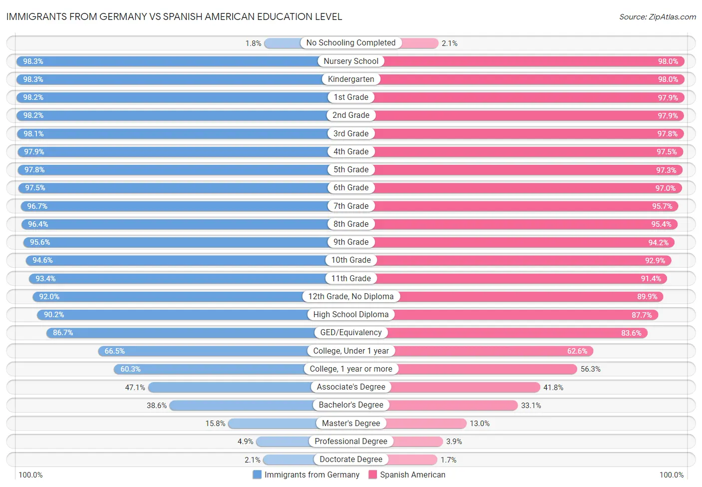 Immigrants from Germany vs Spanish American Education Level