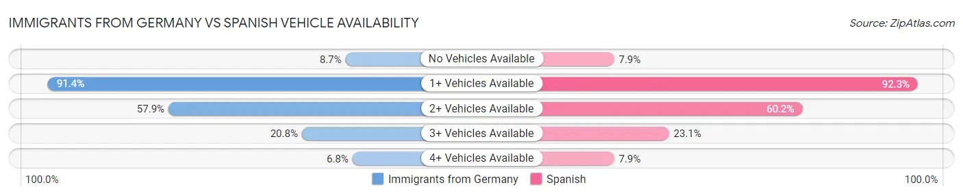 Immigrants from Germany vs Spanish Vehicle Availability