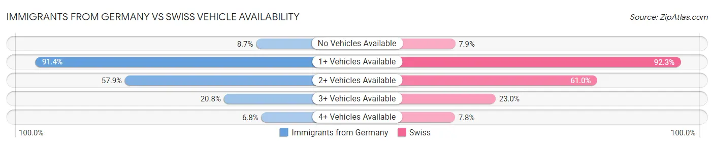 Immigrants from Germany vs Swiss Vehicle Availability