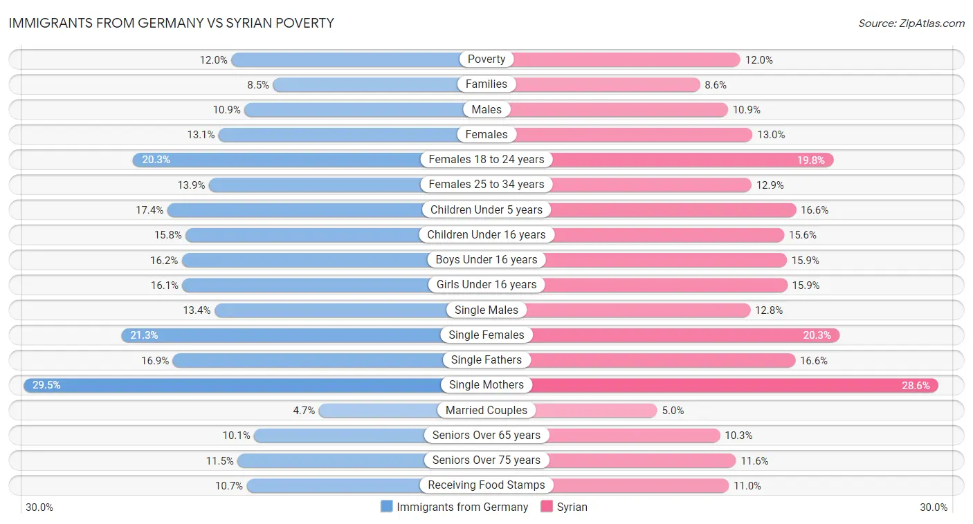 Immigrants from Germany vs Syrian Poverty