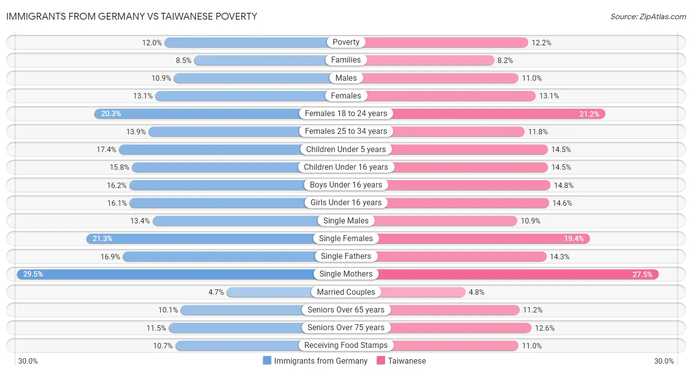 Immigrants from Germany vs Taiwanese Poverty