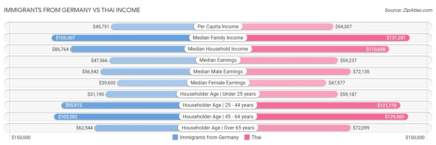 Immigrants from Germany vs Thai Income