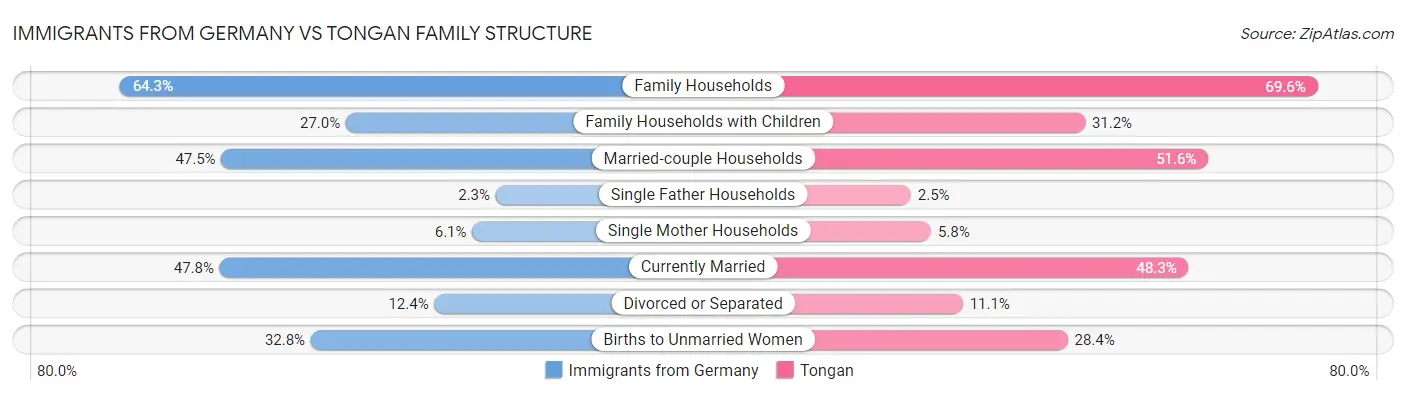 Immigrants from Germany vs Tongan Family Structure