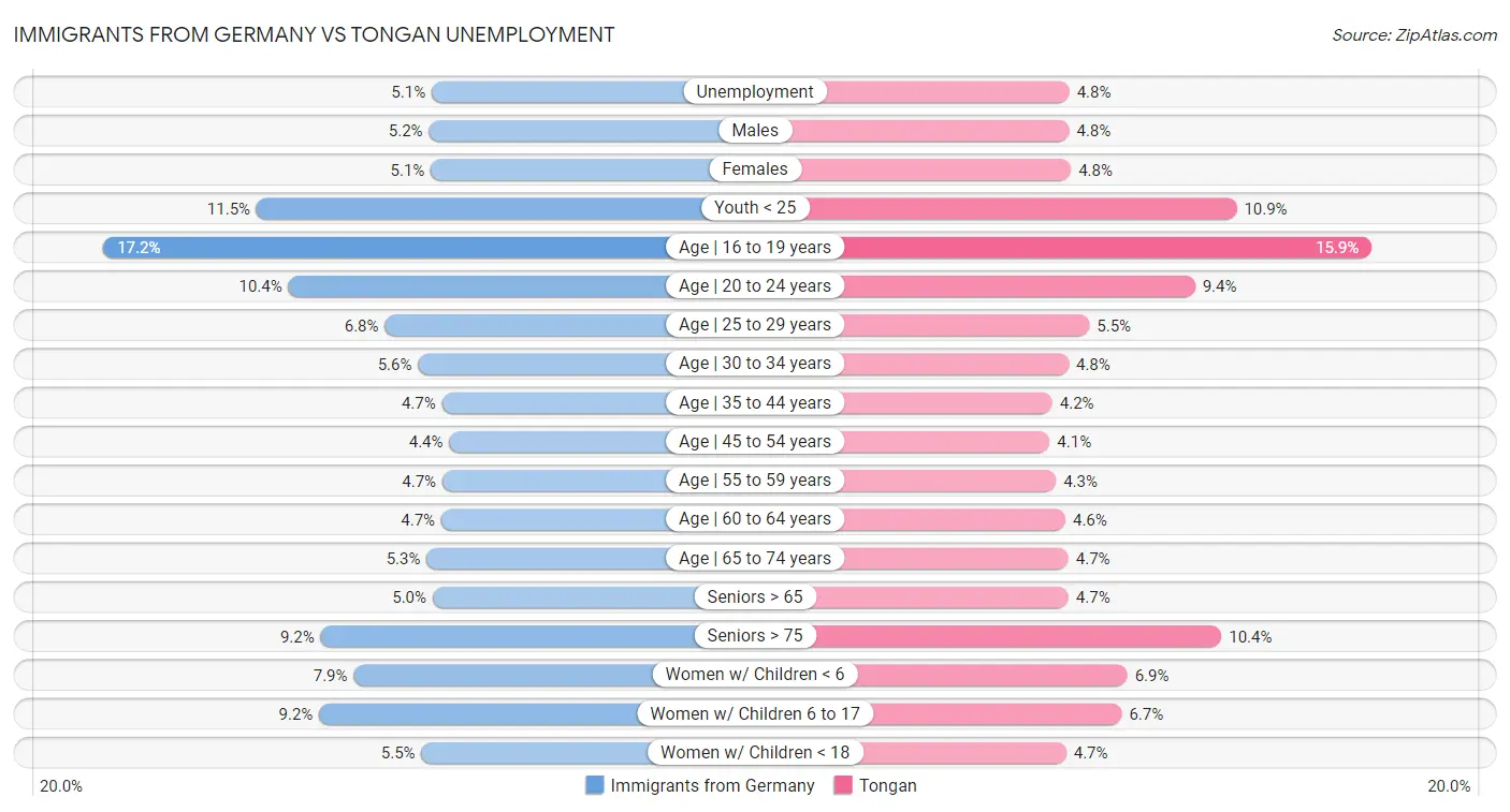 Immigrants from Germany vs Tongan Unemployment