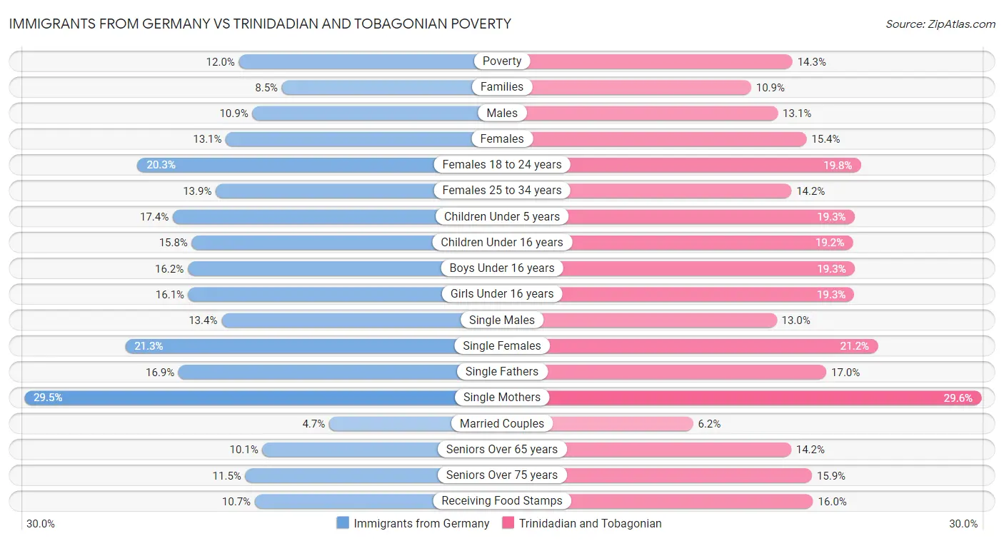 Immigrants from Germany vs Trinidadian and Tobagonian Poverty
