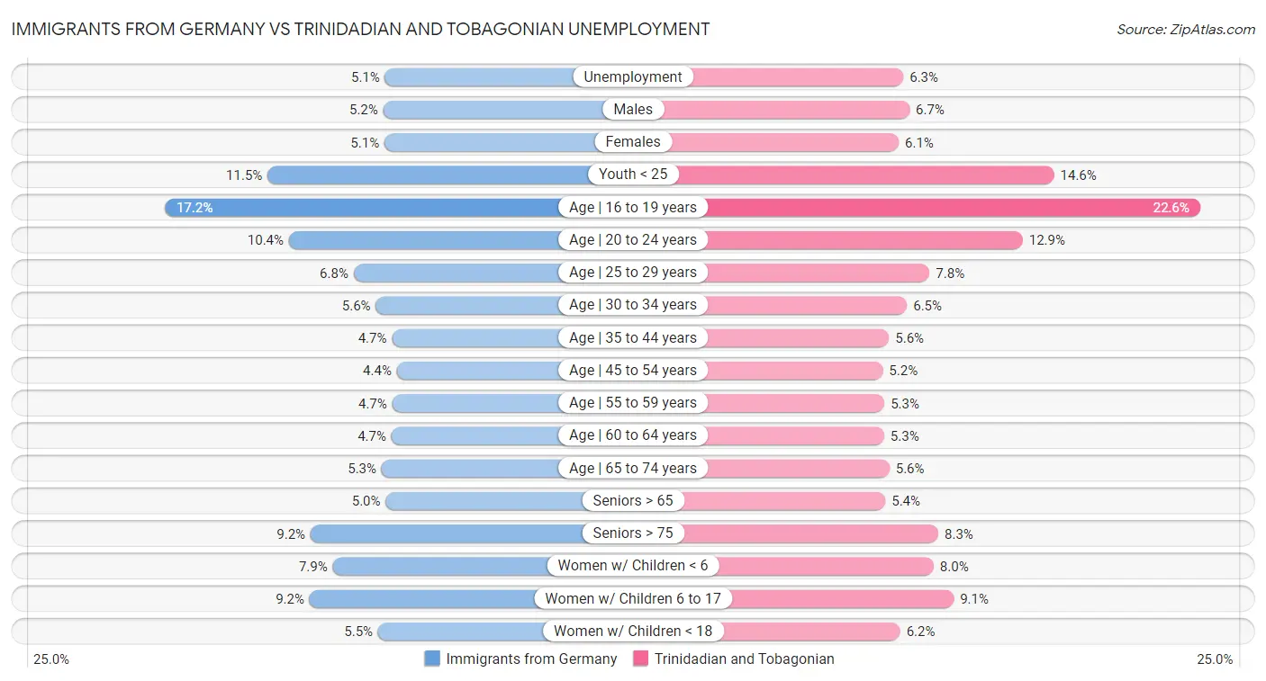 Immigrants from Germany vs Trinidadian and Tobagonian Unemployment
