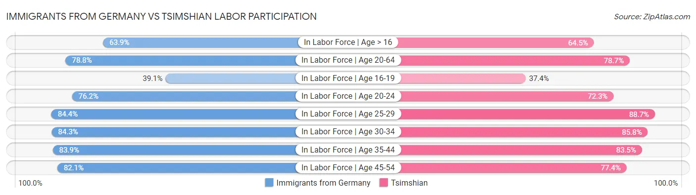 Immigrants from Germany vs Tsimshian Labor Participation
