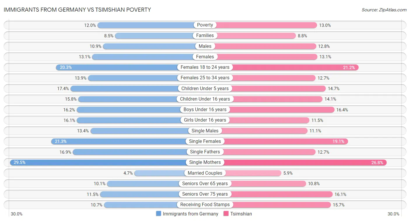 Immigrants from Germany vs Tsimshian Poverty