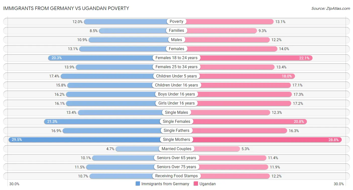Immigrants from Germany vs Ugandan Poverty