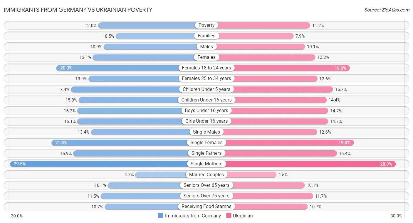 Immigrants from Germany vs Ukrainian Poverty