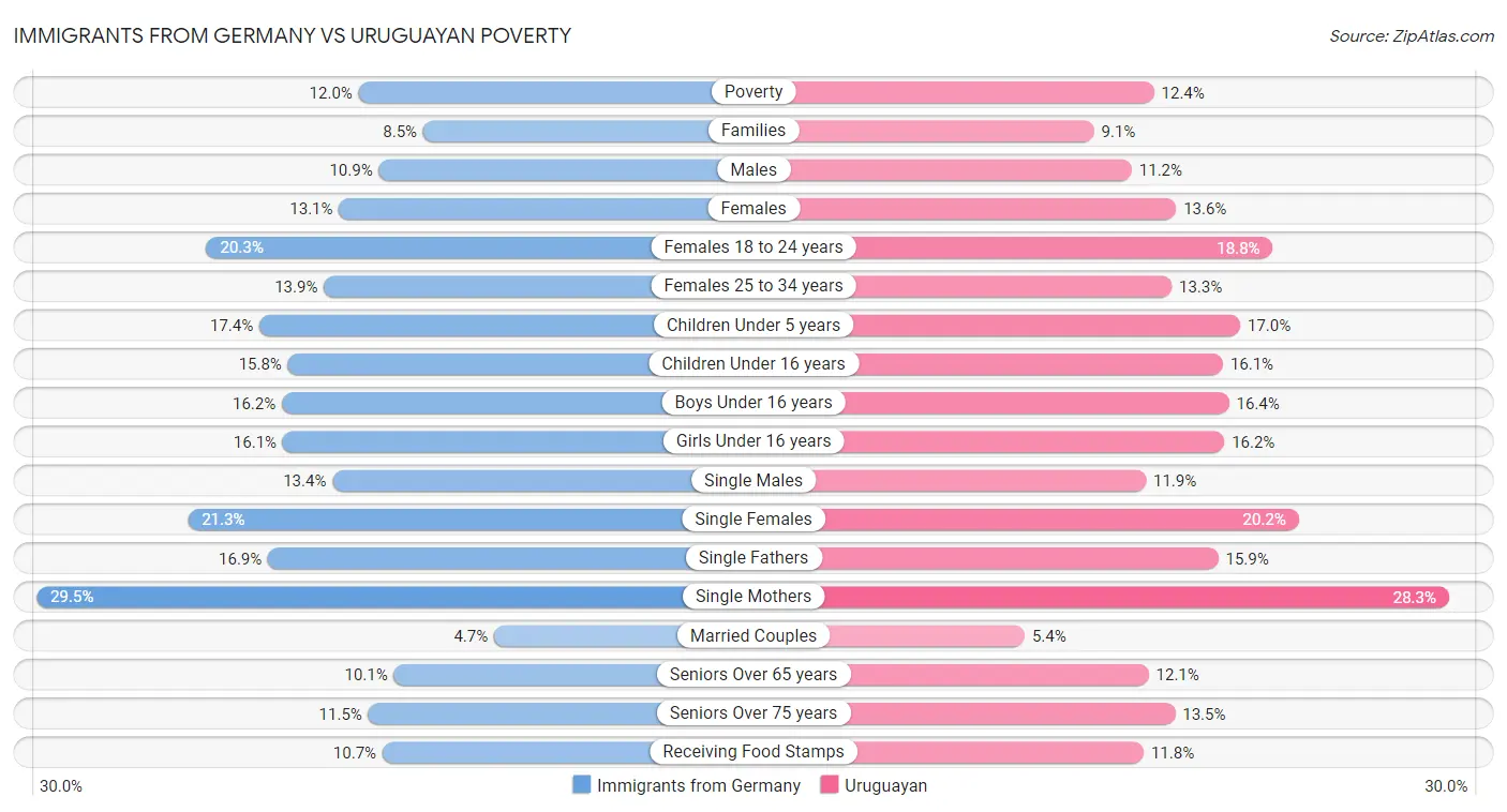 Immigrants from Germany vs Uruguayan Poverty
