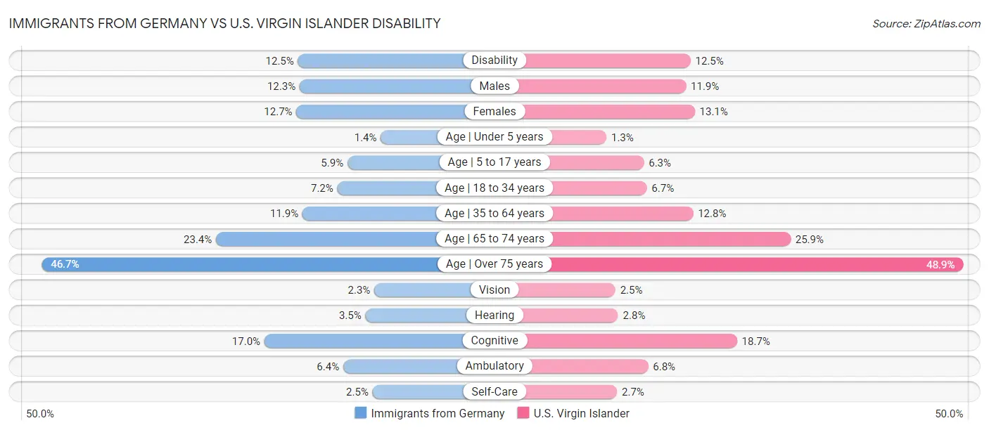 Immigrants from Germany vs U.S. Virgin Islander Disability