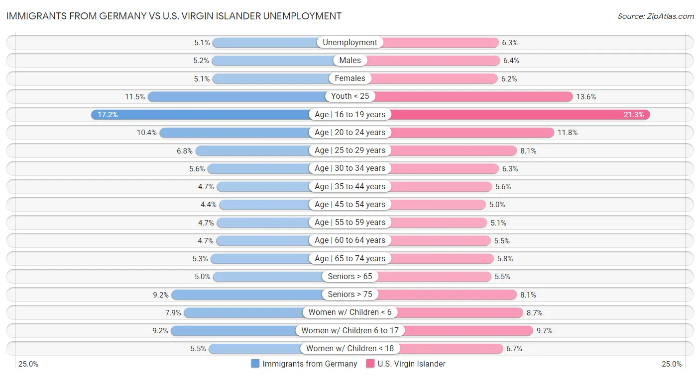 Immigrants from Germany vs U.S. Virgin Islander Unemployment