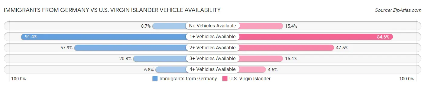 Immigrants from Germany vs U.S. Virgin Islander Vehicle Availability