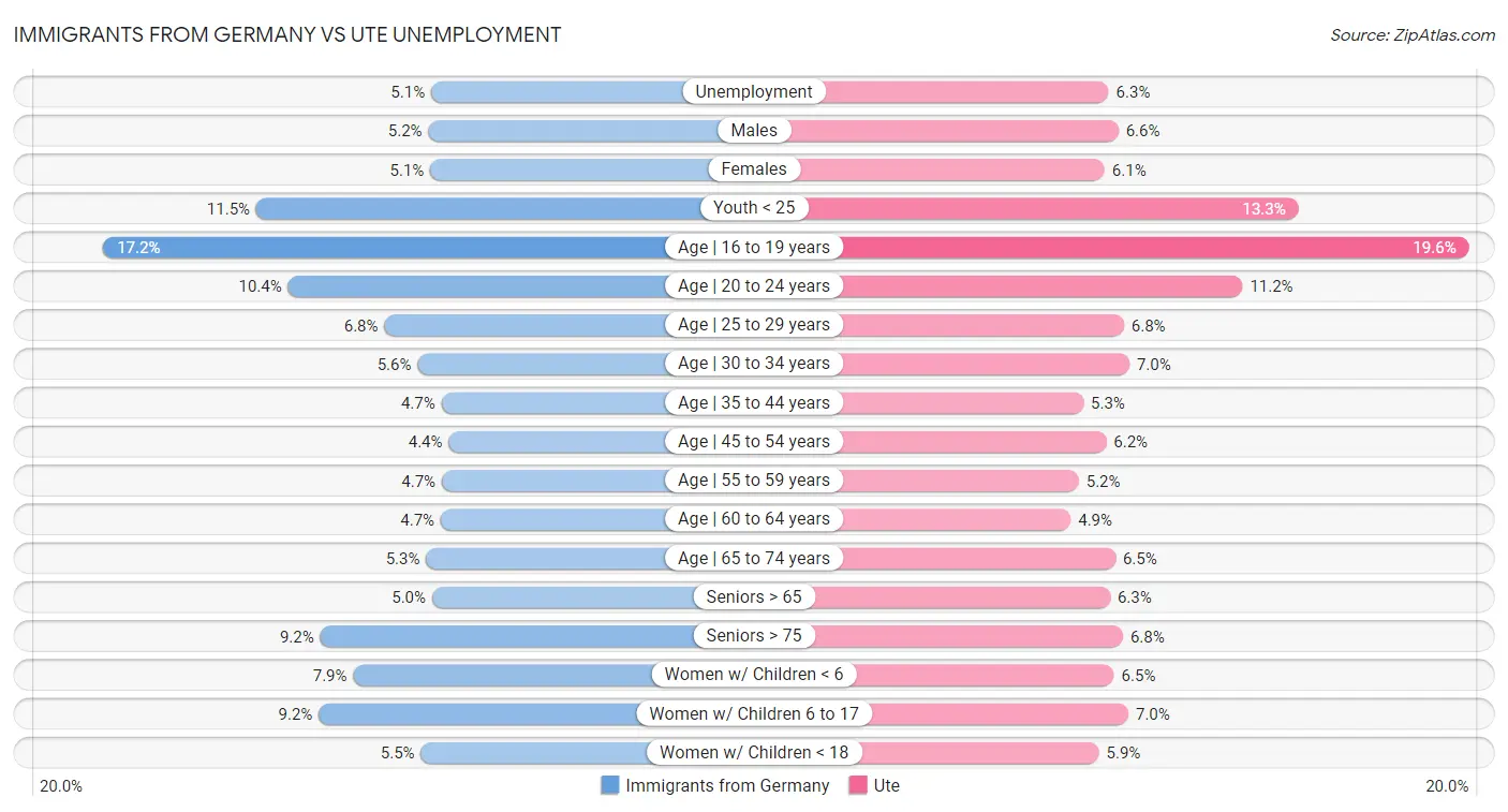 Immigrants from Germany vs Ute Unemployment