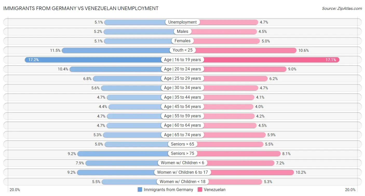 Immigrants from Germany vs Venezuelan Unemployment