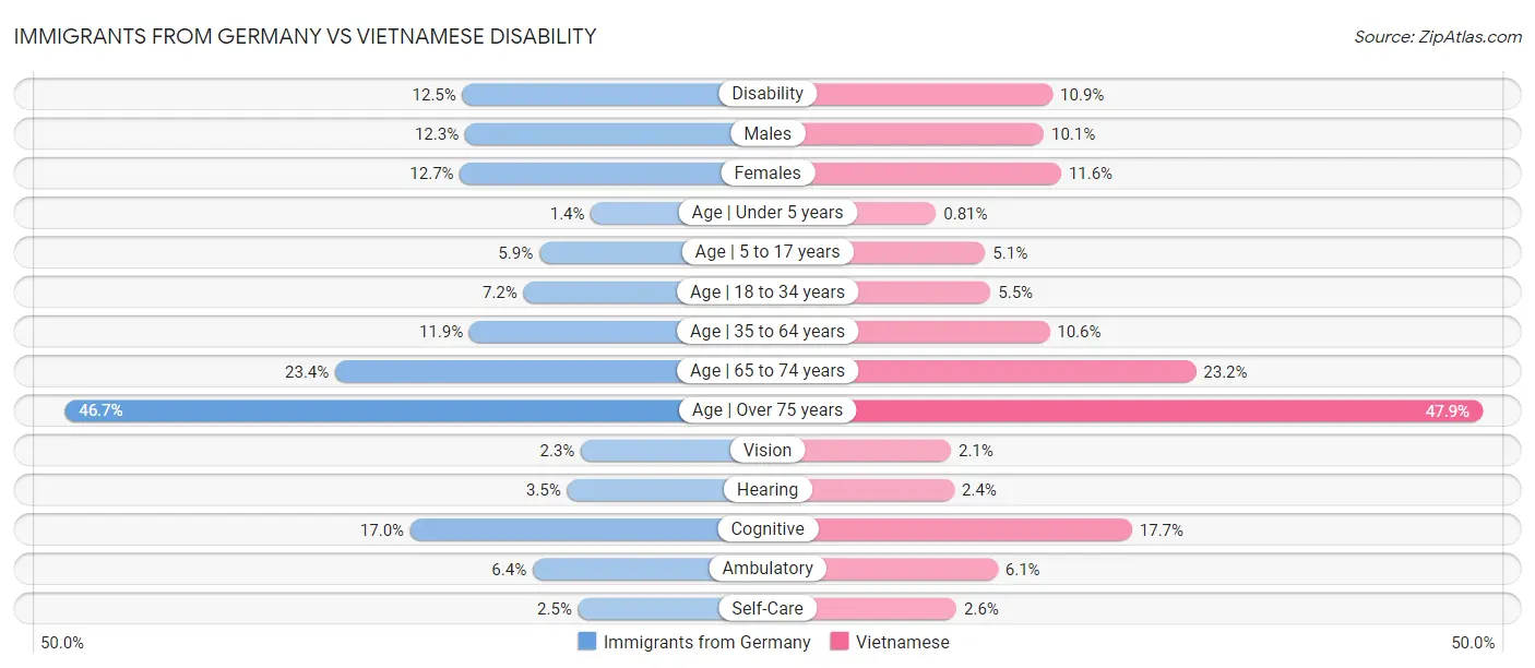 Immigrants from Germany vs Vietnamese Disability