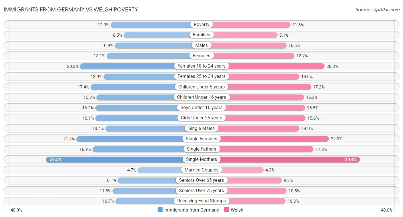 Immigrants from Germany vs Welsh Poverty