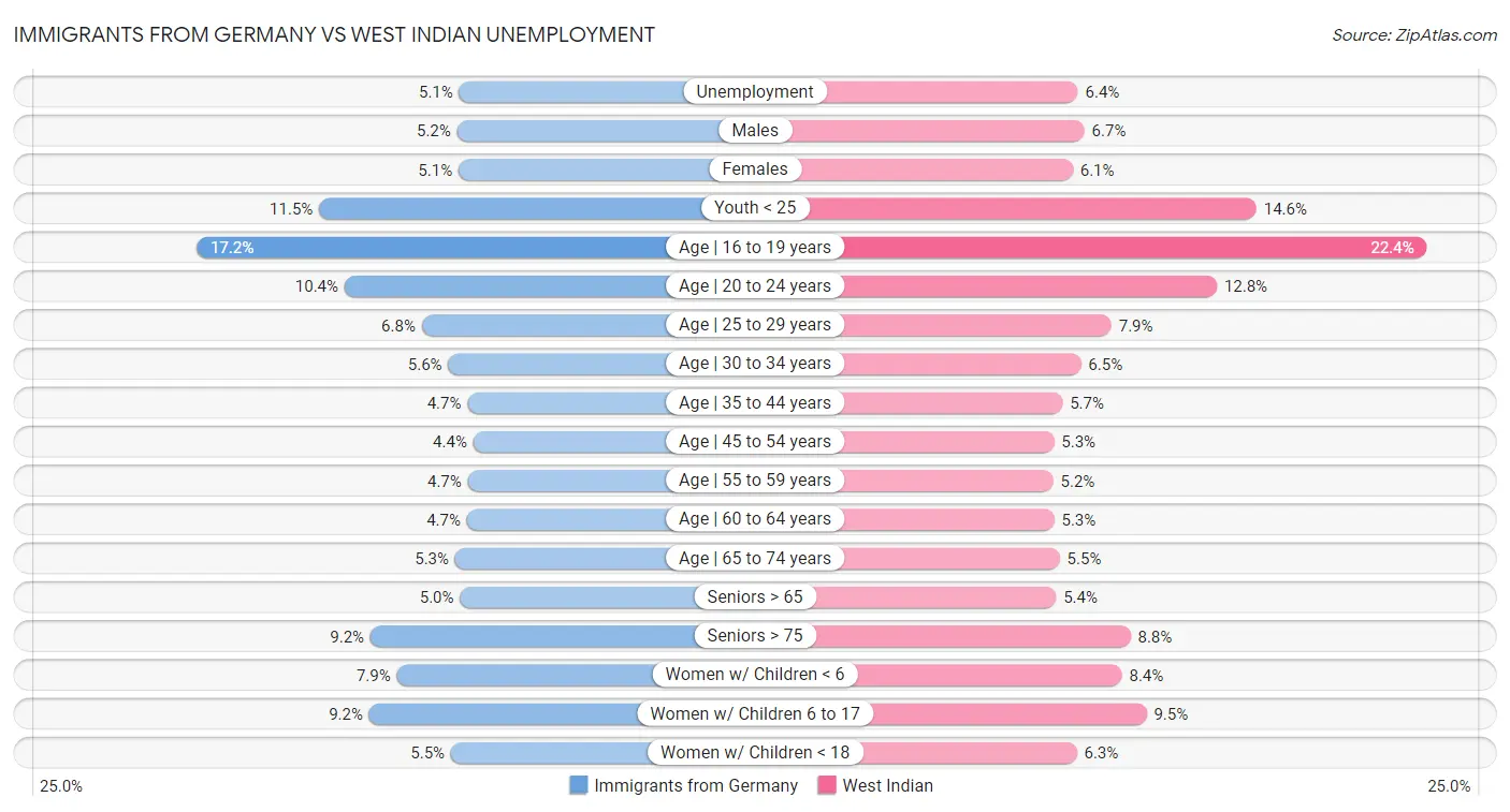 Immigrants from Germany vs West Indian Unemployment