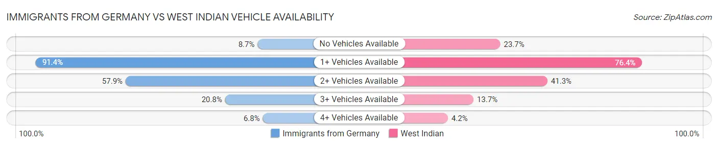Immigrants from Germany vs West Indian Vehicle Availability