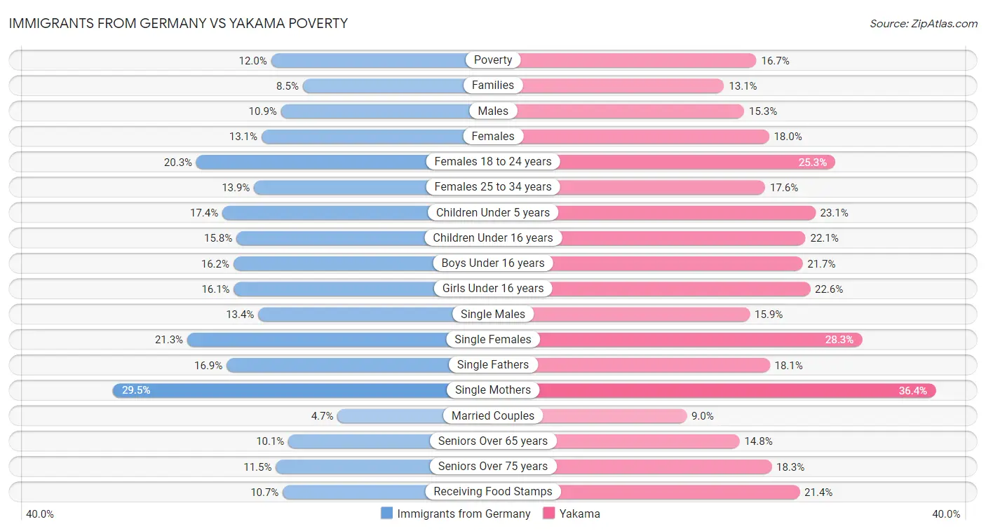 Immigrants from Germany vs Yakama Poverty