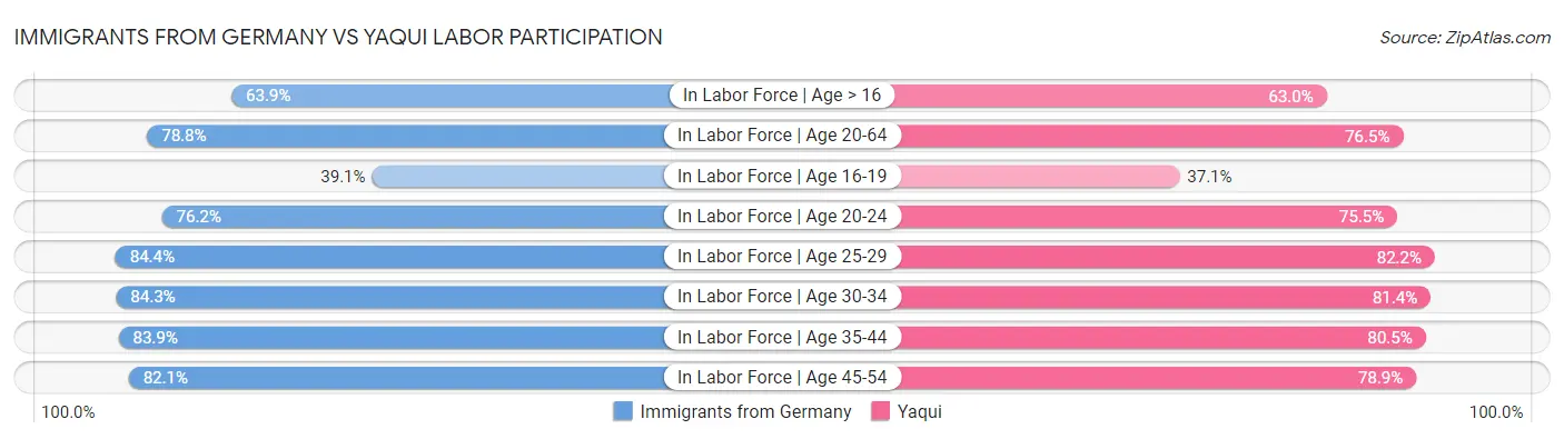 Immigrants from Germany vs Yaqui Labor Participation