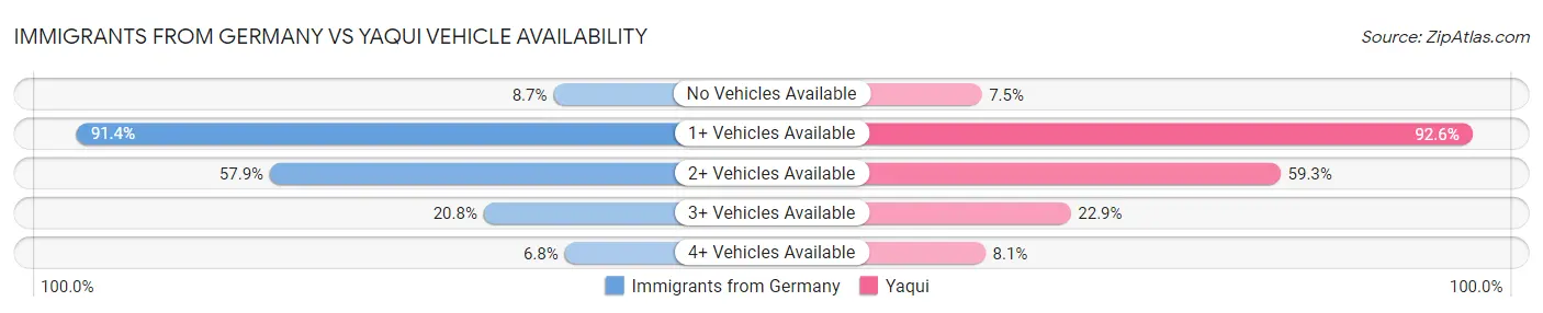 Immigrants from Germany vs Yaqui Vehicle Availability