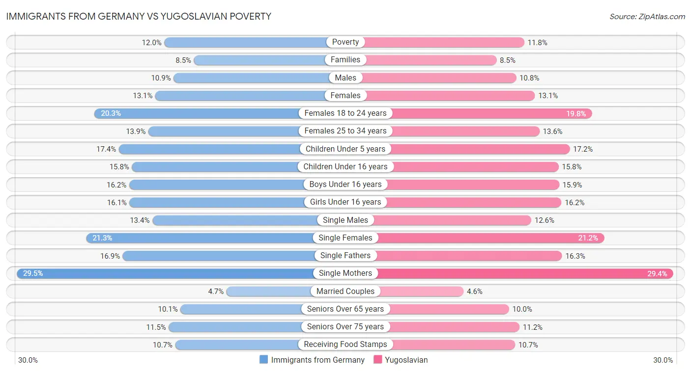 Immigrants from Germany vs Yugoslavian Poverty