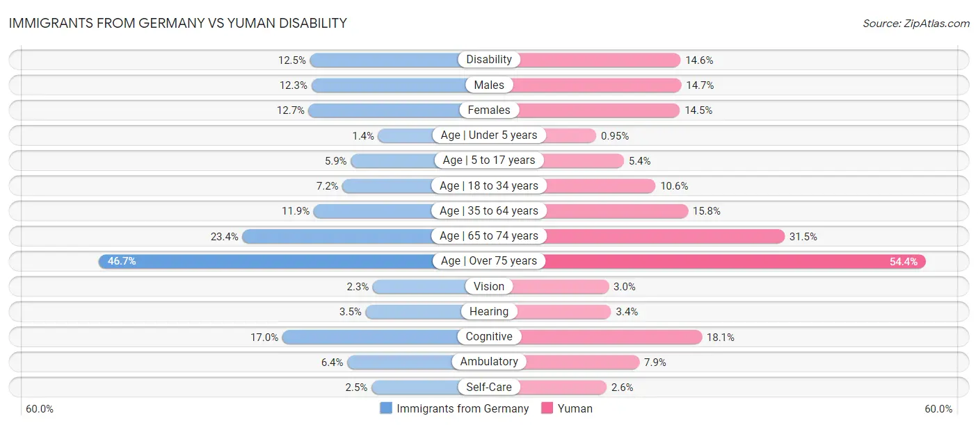 Immigrants from Germany vs Yuman Disability