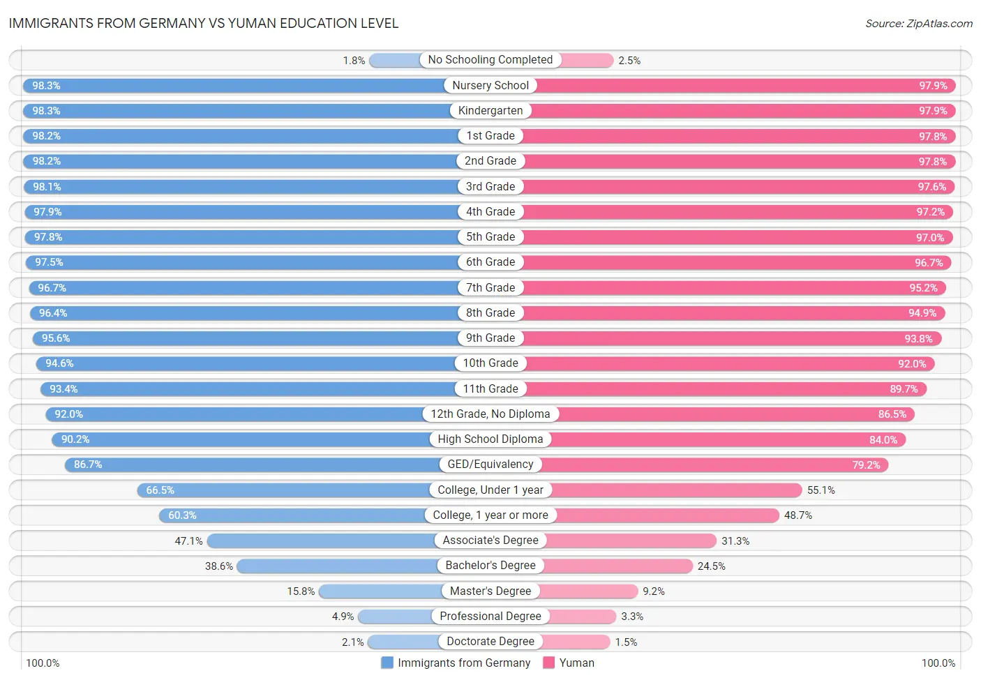 Immigrants from Germany vs Yuman Education Level
