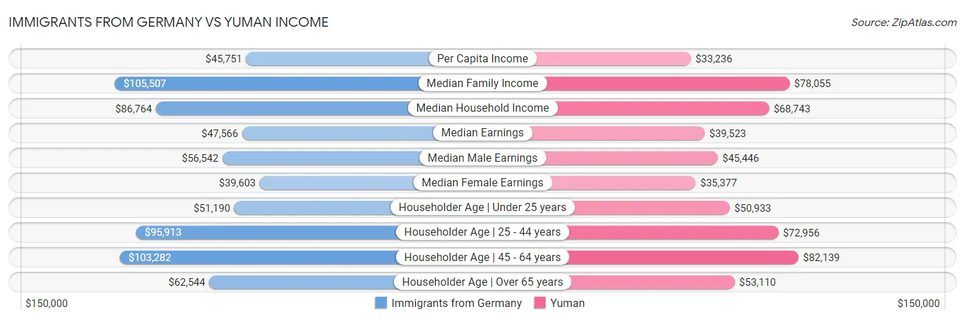 Immigrants from Germany vs Yuman Income