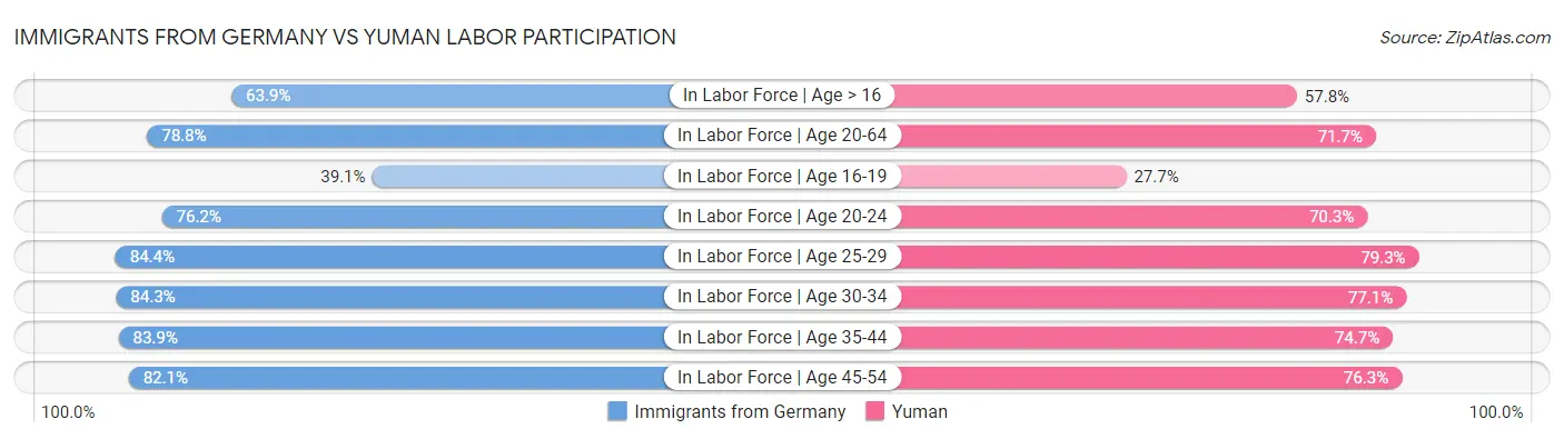 Immigrants from Germany vs Yuman Labor Participation