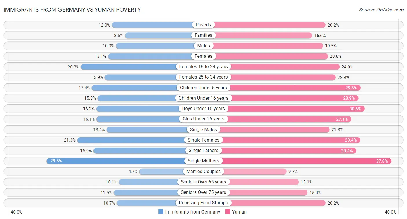 Immigrants from Germany vs Yuman Poverty