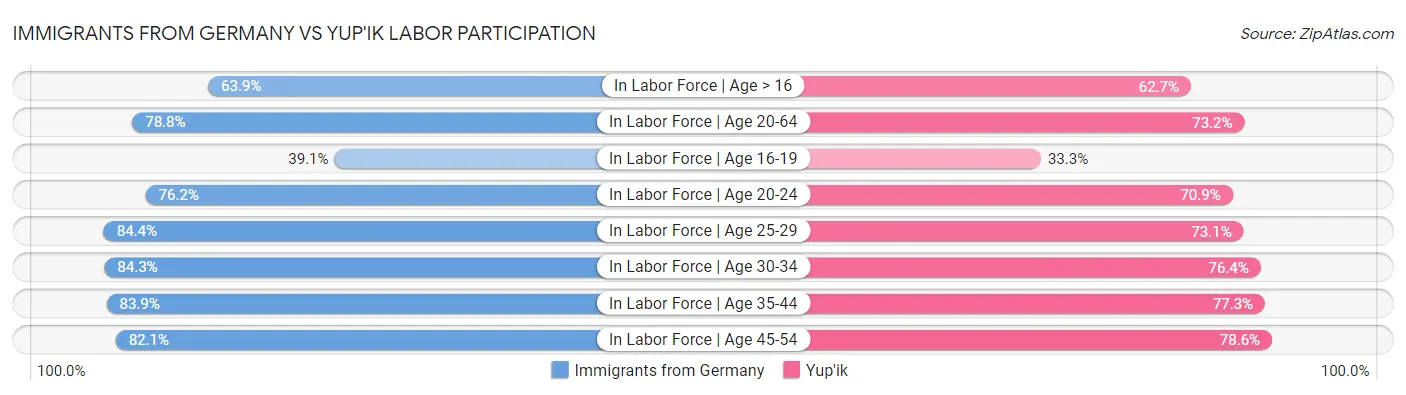 Immigrants from Germany vs Yup'ik Labor Participation