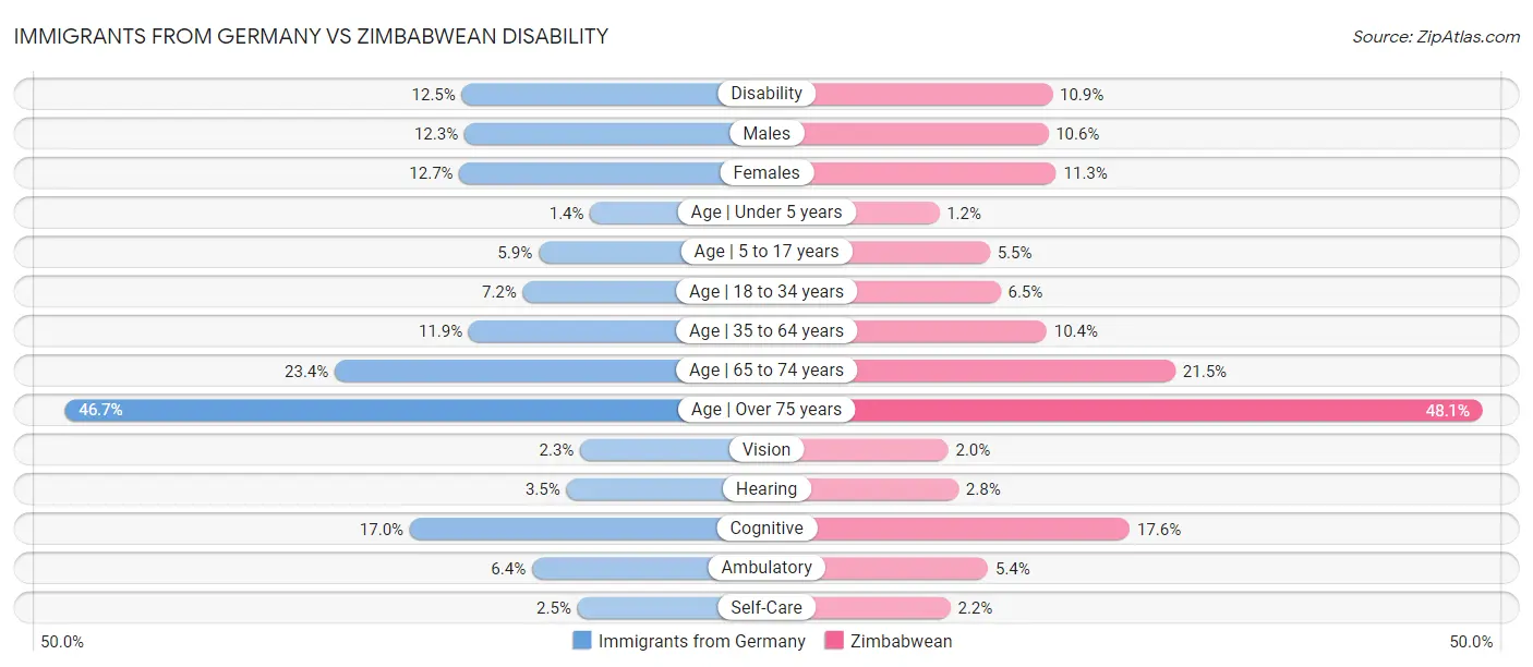 Immigrants from Germany vs Zimbabwean Disability