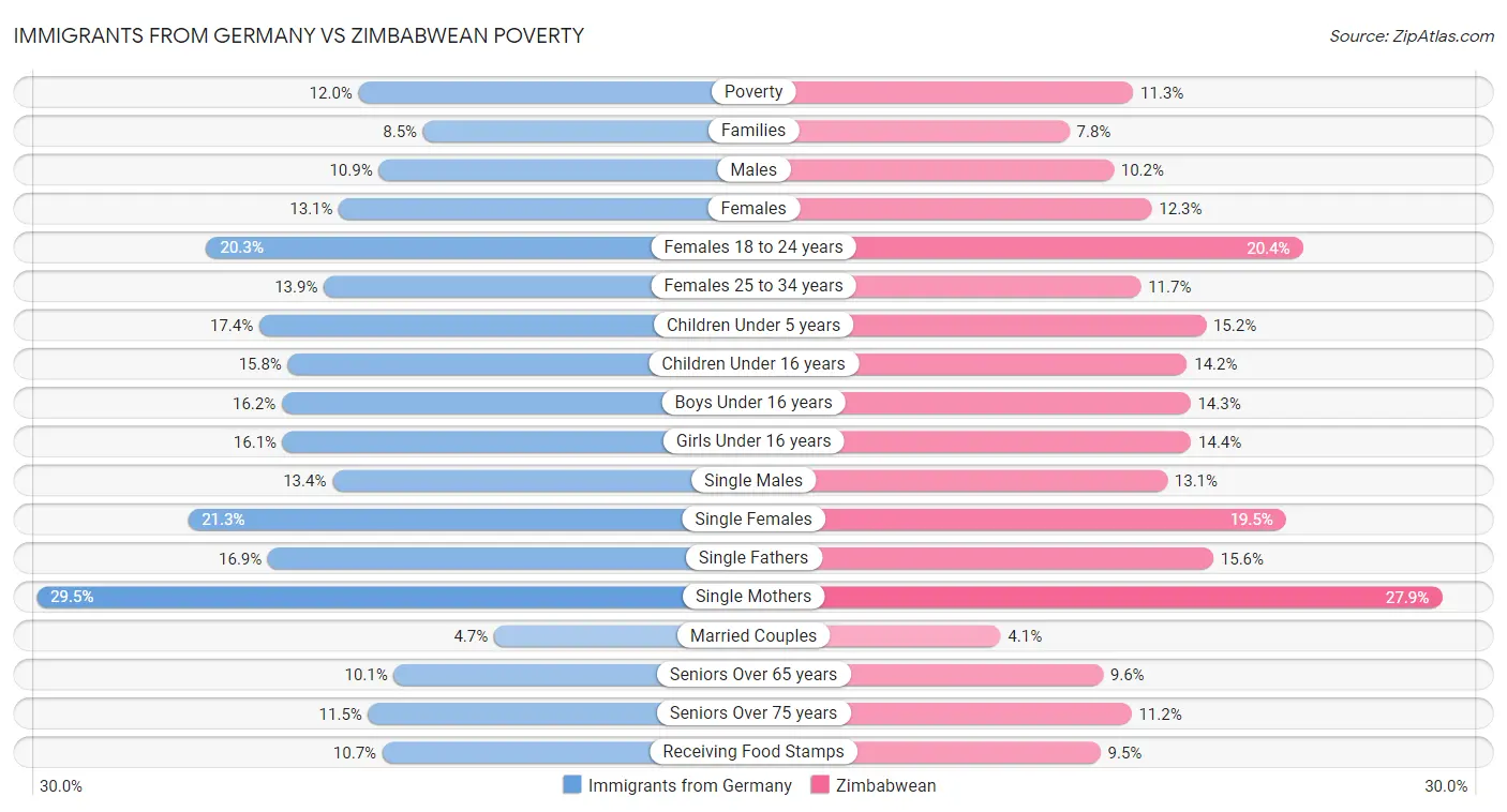 Immigrants from Germany vs Zimbabwean Poverty