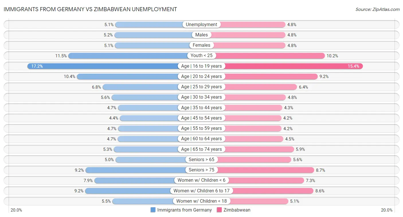 Immigrants from Germany vs Zimbabwean Unemployment