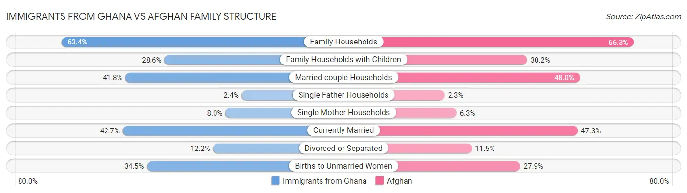 Immigrants from Ghana vs Afghan Family Structure