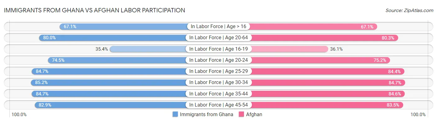 Immigrants from Ghana vs Afghan Labor Participation