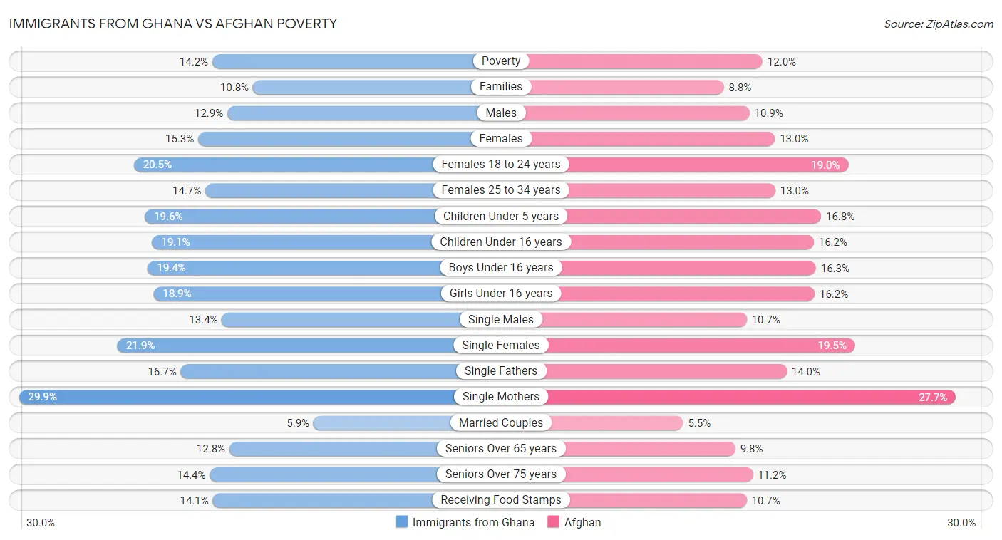 Immigrants from Ghana vs Afghan Poverty